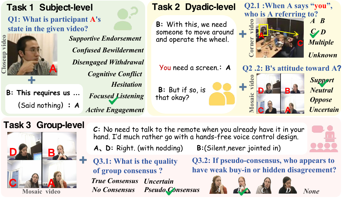 MeetingToM task hierarchy showing subject-level, dyadic-level, and group-level tasks