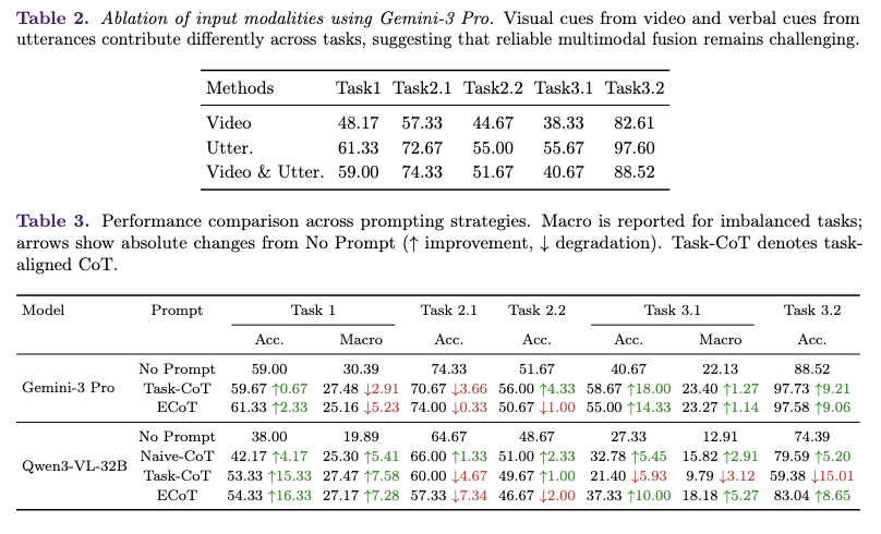 MeetingToM task overview showing subject-level, dyadic-level, and group-level tasks